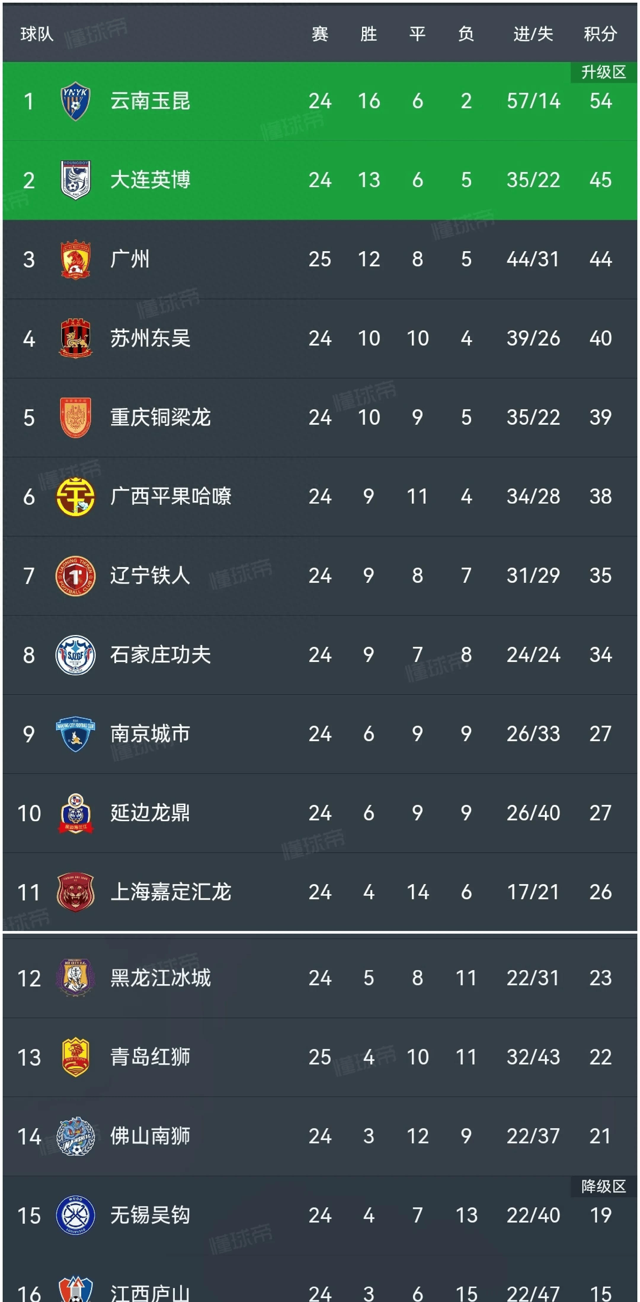 青岛队客场惊险获胜,积分榜上升 青岛队客场惊险获胜,积分榜上升