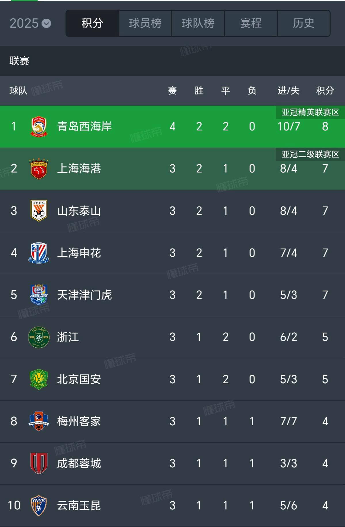 青岛队客场惊险获胜,积分榜上升 青岛队客场惊险获胜,积分榜上升