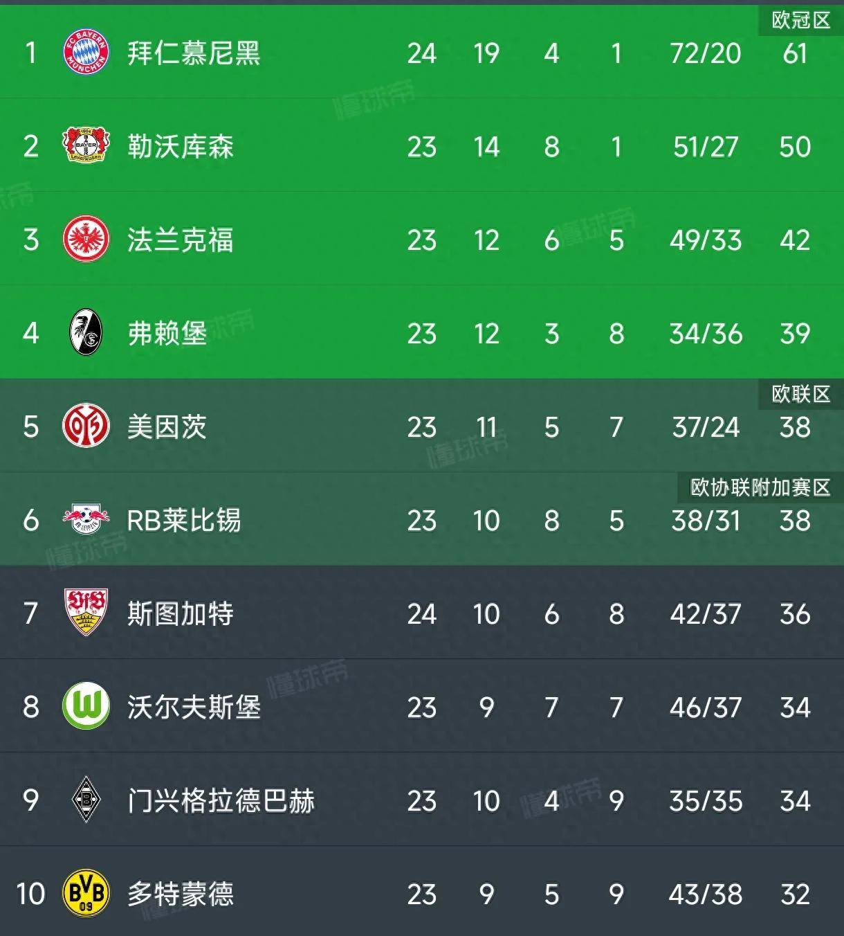 包含美因茨主场胜局，积分榜逐渐上升的词条