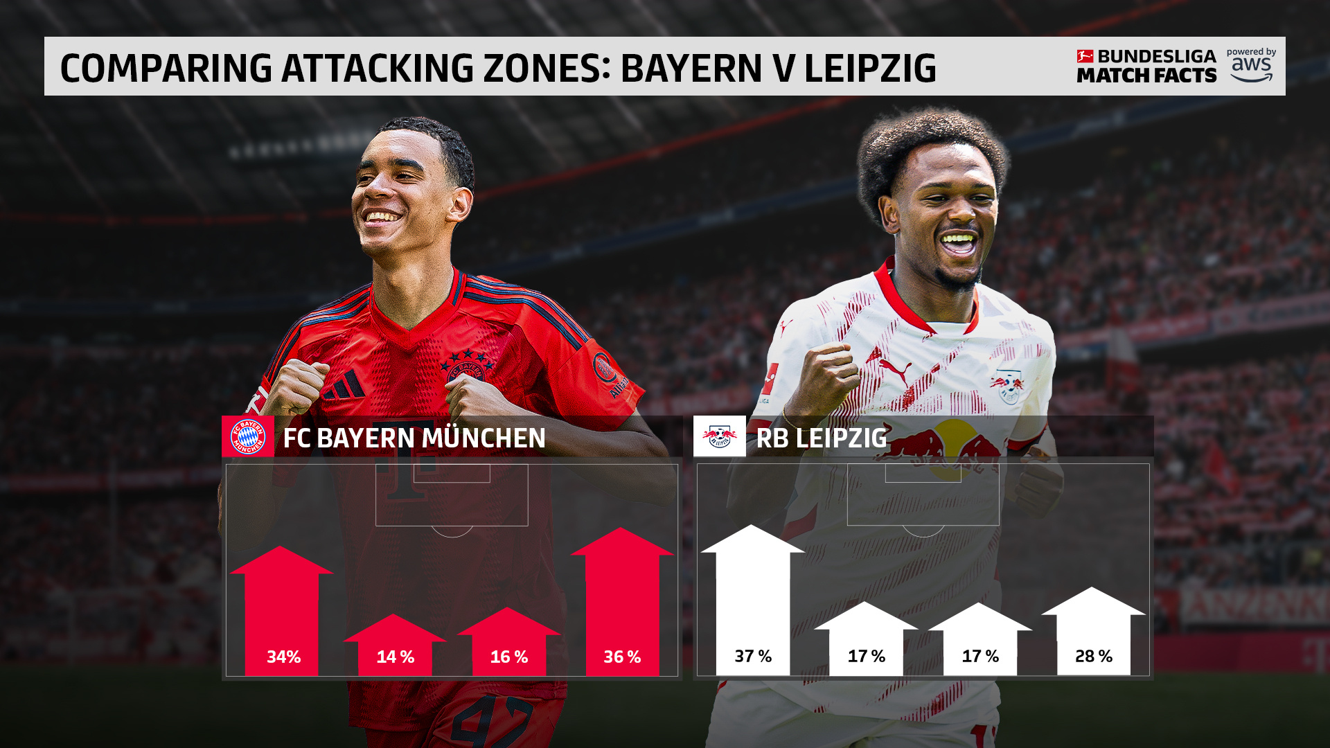 关于拜仁慕尼黑主场传射手受伤，对球队进攻造成影响的信息